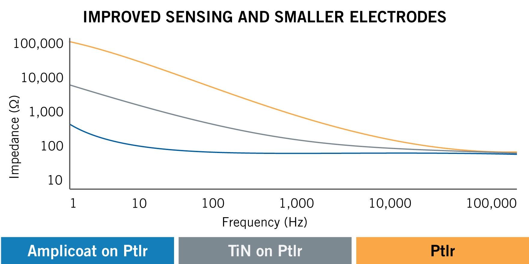 Amplicoat sensing performance graph