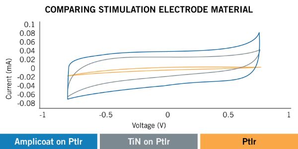 Amplicoat stimultion performance graph